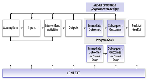 S2Q2-impact-evaluation