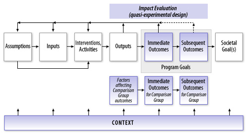 S2Q2-impact-evaluation2