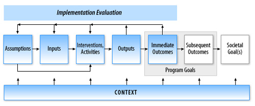 S2Q2-implementation-evaluation