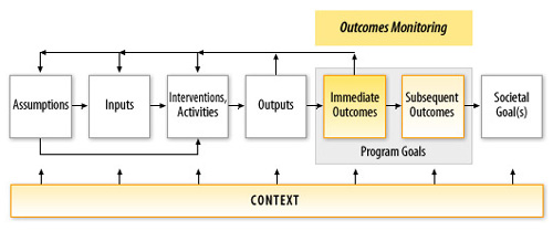 S2Q2-outcomes-monitoring